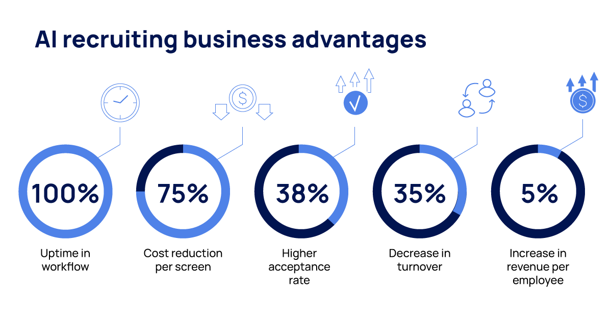 A graphic representation of business advantages of AI in recruitment