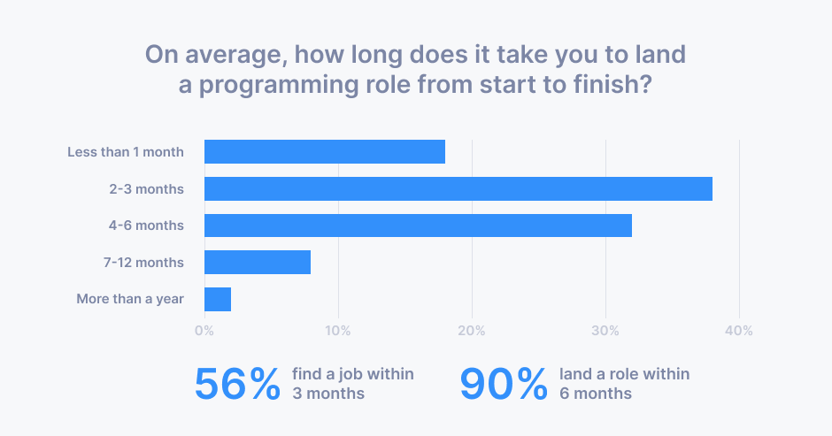 Graph explaining how long does it take to land a programming role