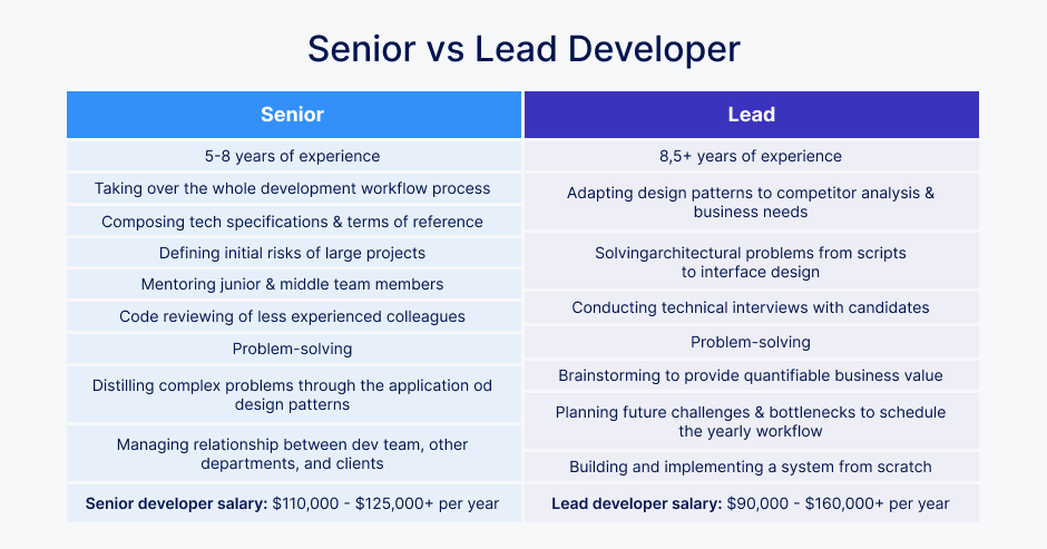 Differences between Senior & Lead developer