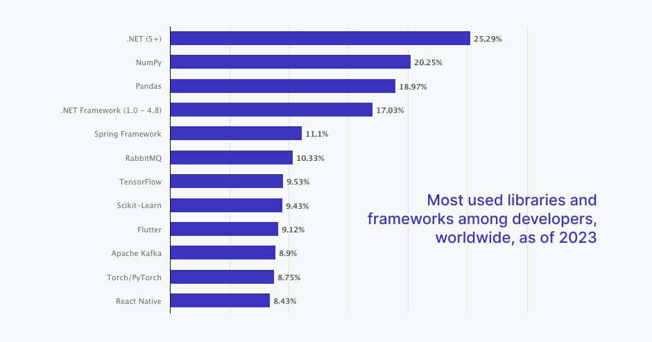 Statista's data on most used libraries and frameworks worldwide in 2023