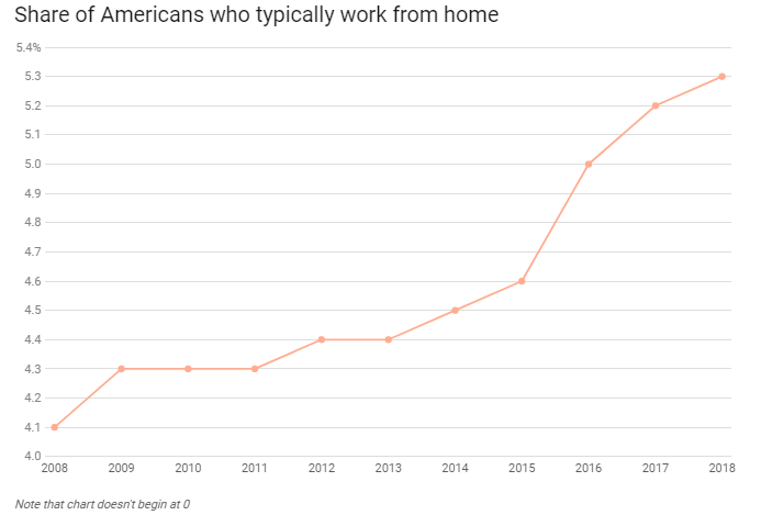 Diagram of the share of Americans who work from home 