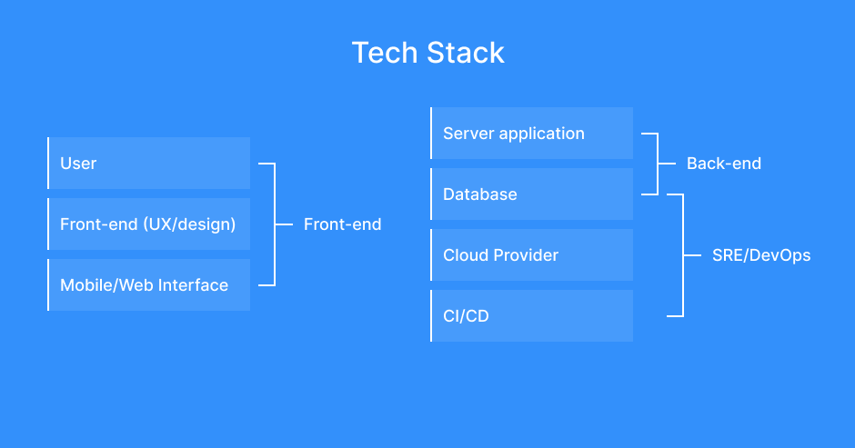 Overview of a technology stack 