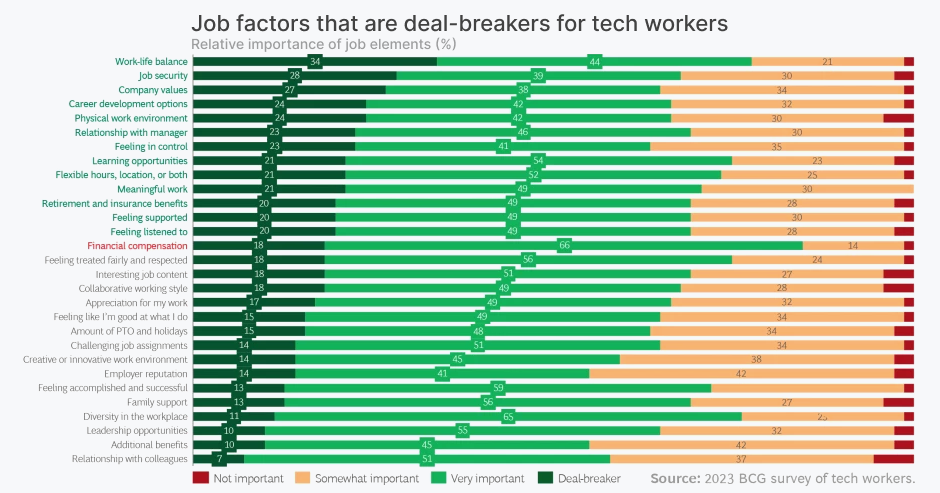 Job factors that are deal breakers for tech workforce