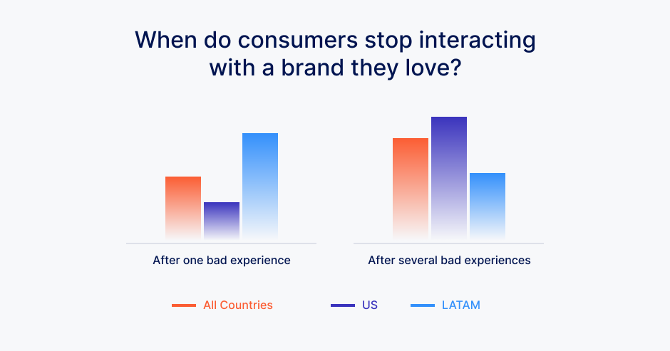 When do consumers stop interacting with the brand they love, statistics from all countries, US & LATAM
