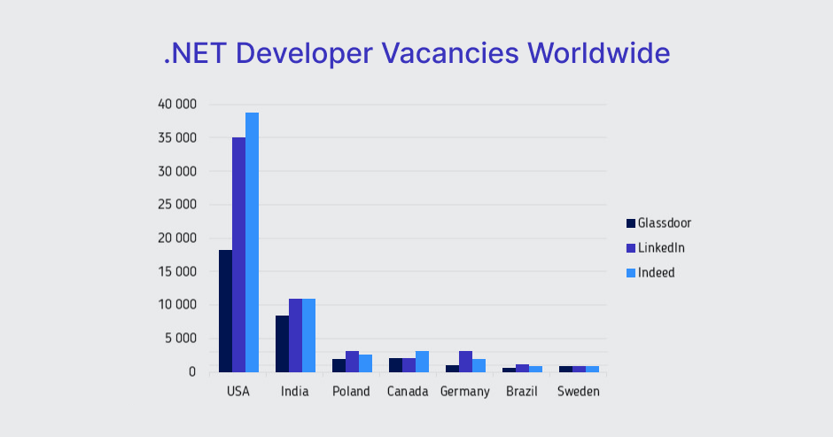 .NET developer vacancies worldwide