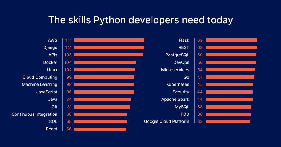 Top skills Python developers need today