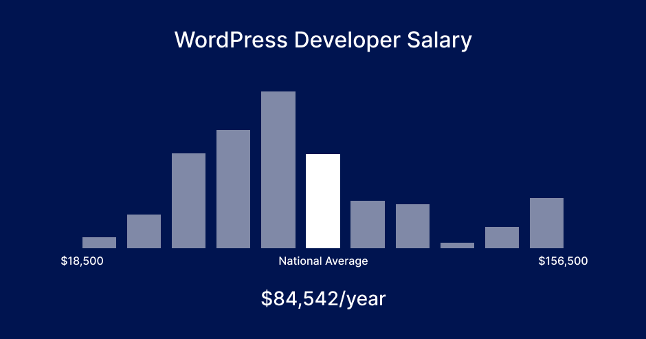 WordPress developer salary