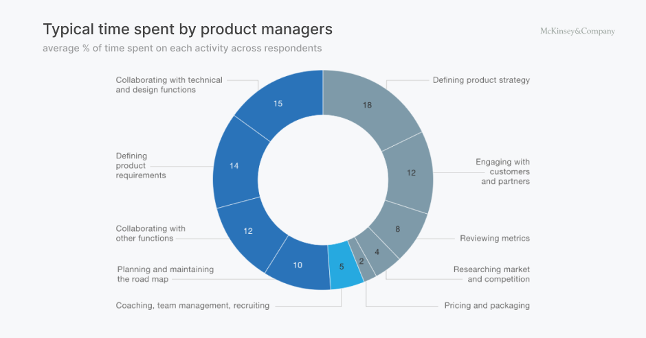 A pie showcasing the typical time spent by product managers on each activity