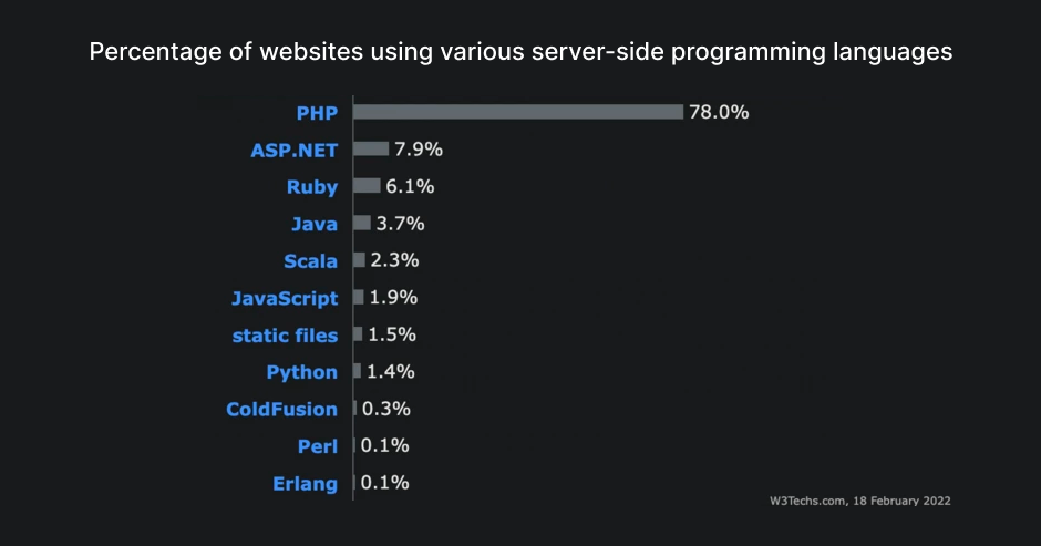 Graph showing the percentage of websites using various server-side programming languages