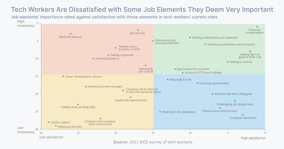 Graph showing that tech workers are dissatisfied with some job elements they deem very important