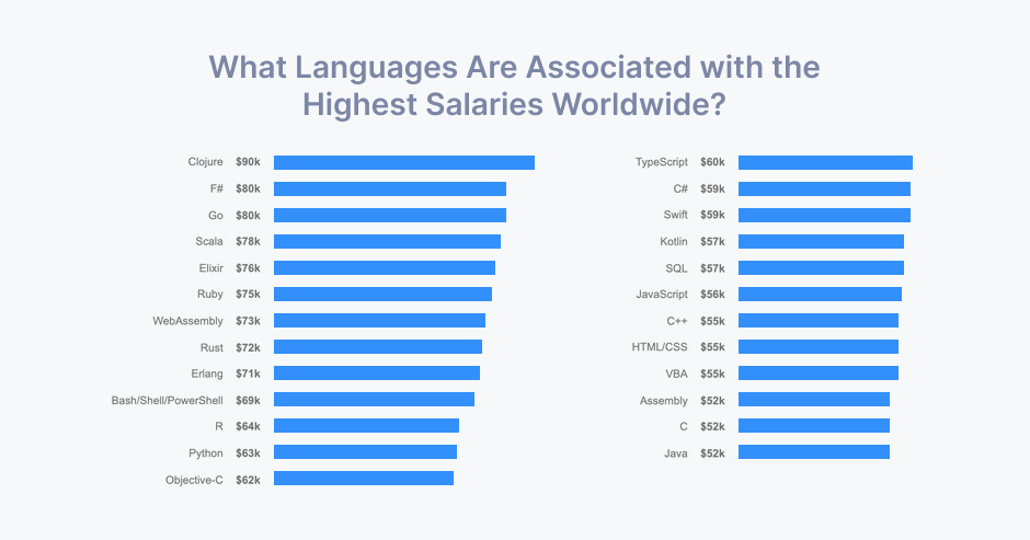 Highest-Paying Programming Languages Worldwide