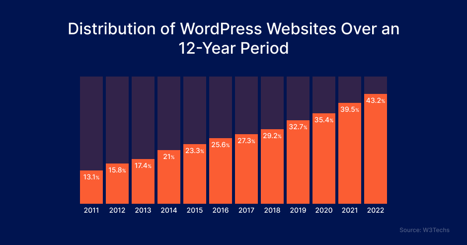 Graph showing distribution of WordPress websites over 12-year period