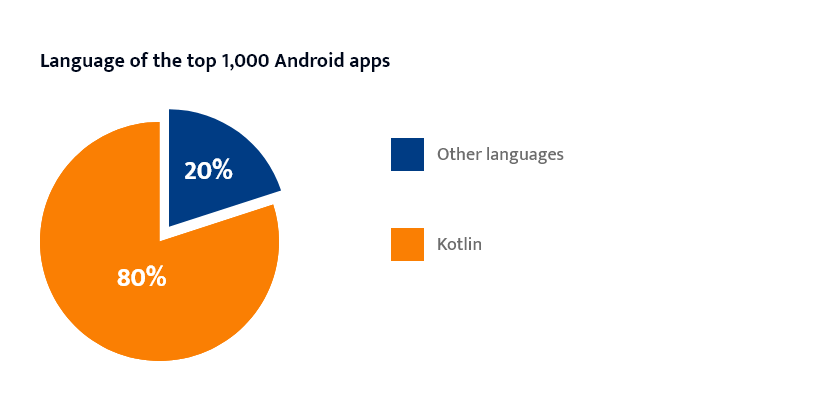 A pie chart representing programming languages of the top Android apps