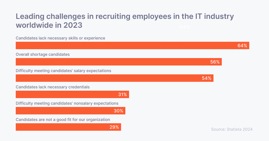 Leading challenges in recruiting employees in the IT industry worldwide