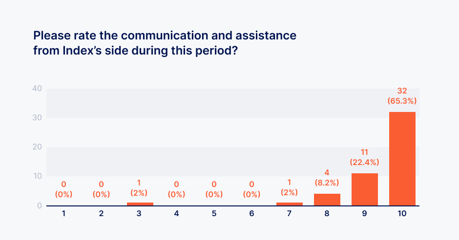 NPS survey feedback on Index.dev communication and assistance 