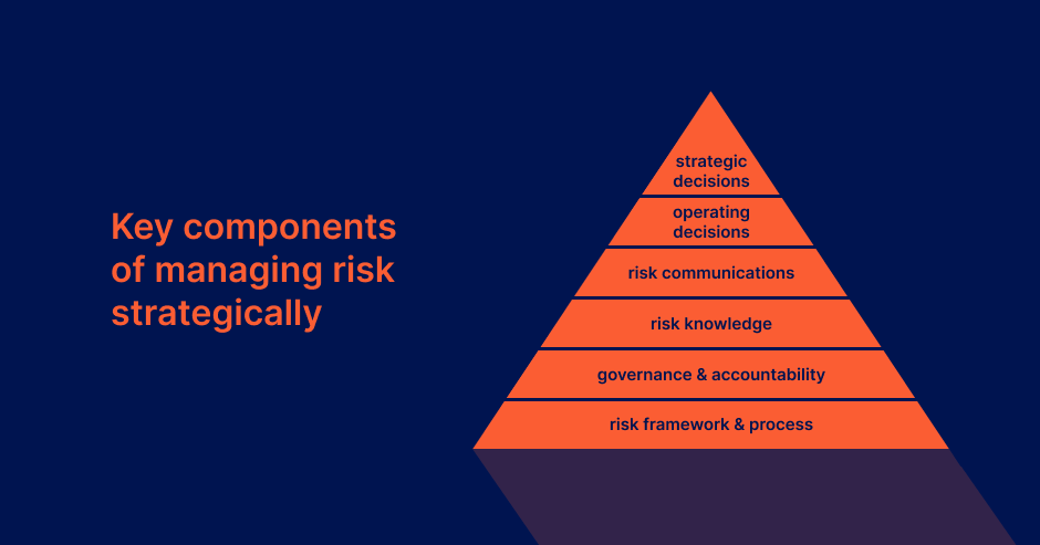 Key components of managing risks strategically
