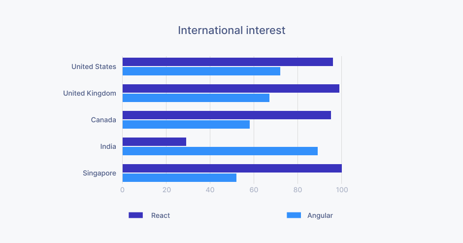 International interest for React and Angular usage