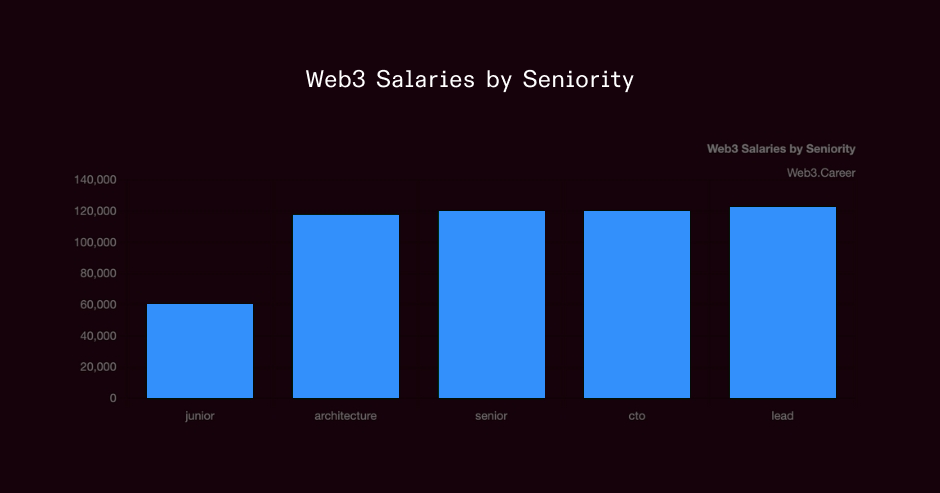 Graph showcasing web3 salaries by seniority