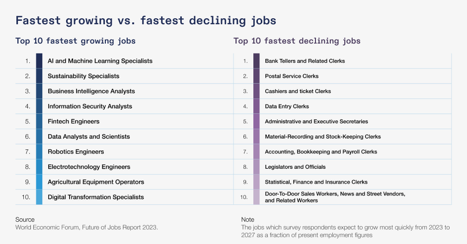 Top 10 Fastest Growing Jobs vs Fastest Declining Jobs Graph