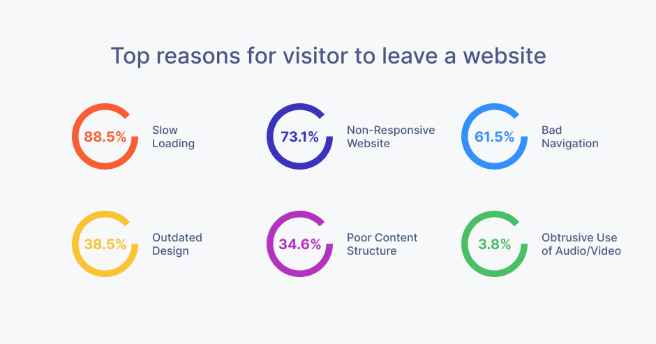 Top reasons for visitor to leave a website