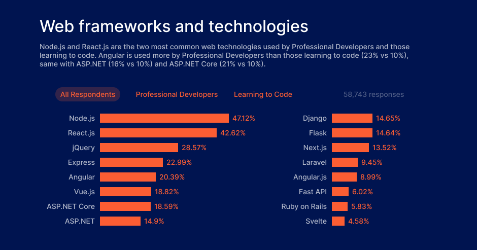 Top web frameworks and technologies