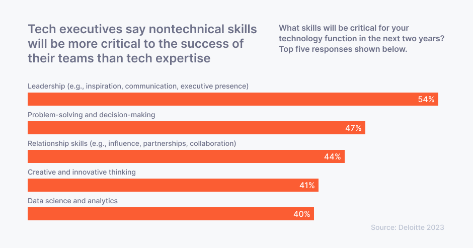 Soft skills will be more critical to the success than tech expertise