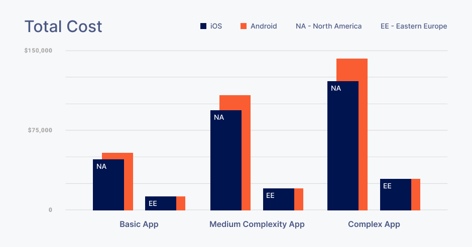iOS & Android app development costs in North America and Eastern Europe
