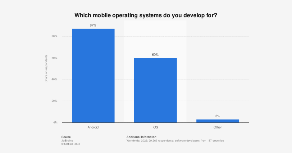 Graph showing which mobile system companies develop for