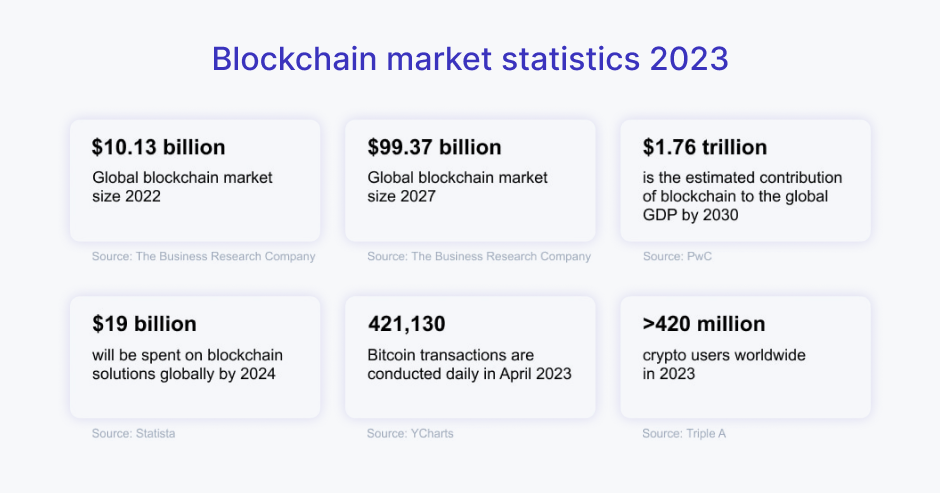 Most important Blockchain statistics in 2023