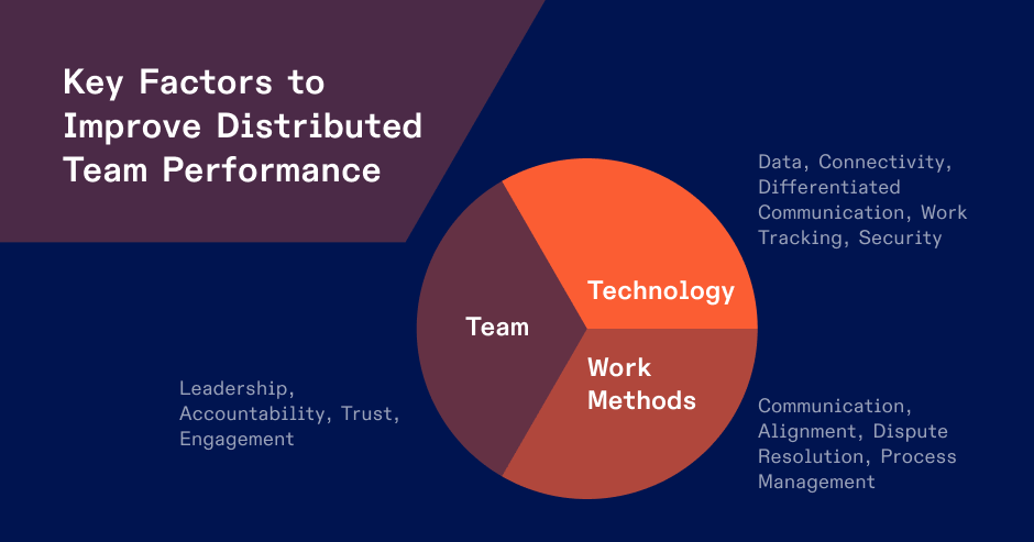 Key factors to improve distributed team performance