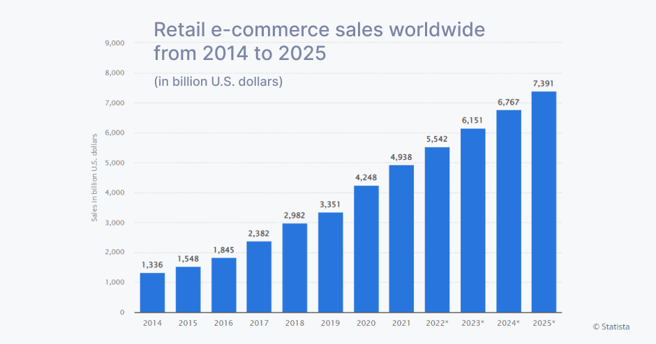 Retail eCommerce sales worldwide