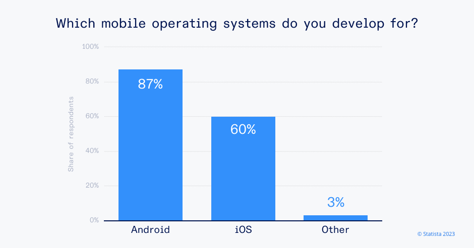 Mobile operating system development graph