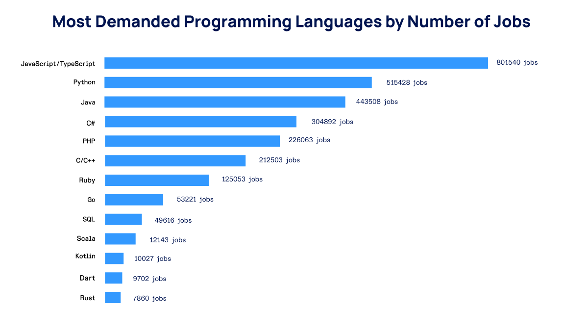 A diagram of most demanding programming languges by number of jobs: JS, TypeScript, Java, C#, C/C++, Ruby, Go, SQL, Scala, Kotlin, Dart, Rust