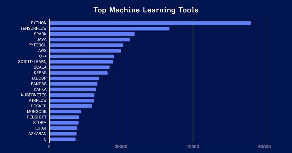 Top machine learning tools