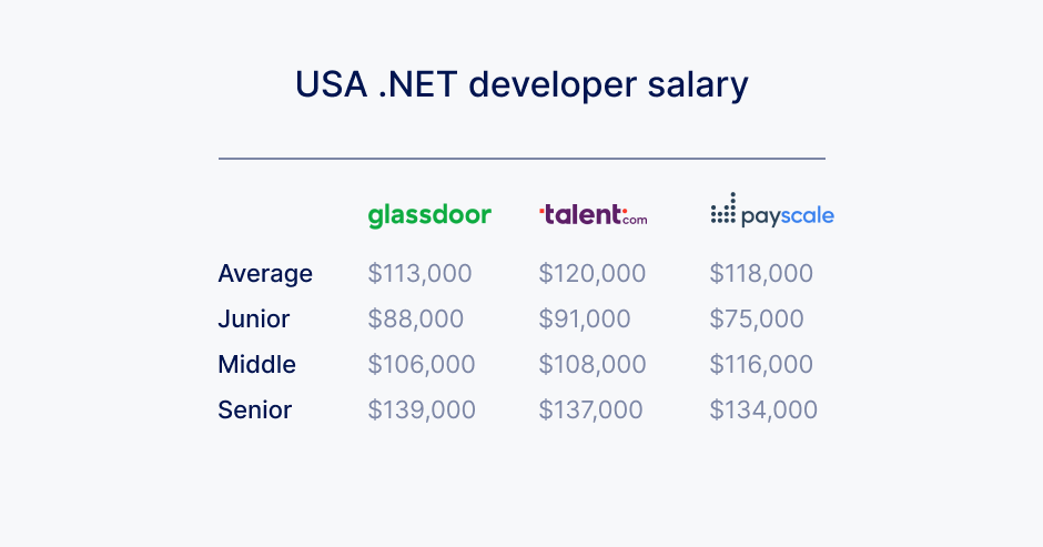 USA .NET Developer Salaries according to Glassdoor, Payscale & Talent.com