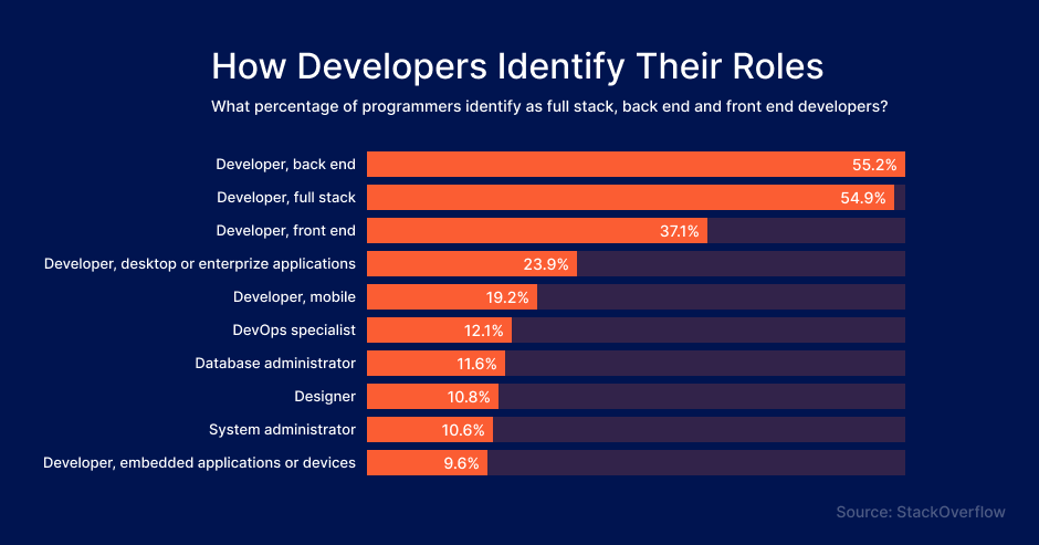 Graph showing how developers identify their roles