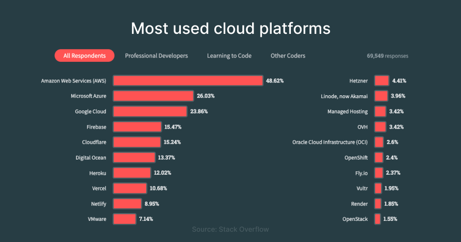 Top cloud services providers