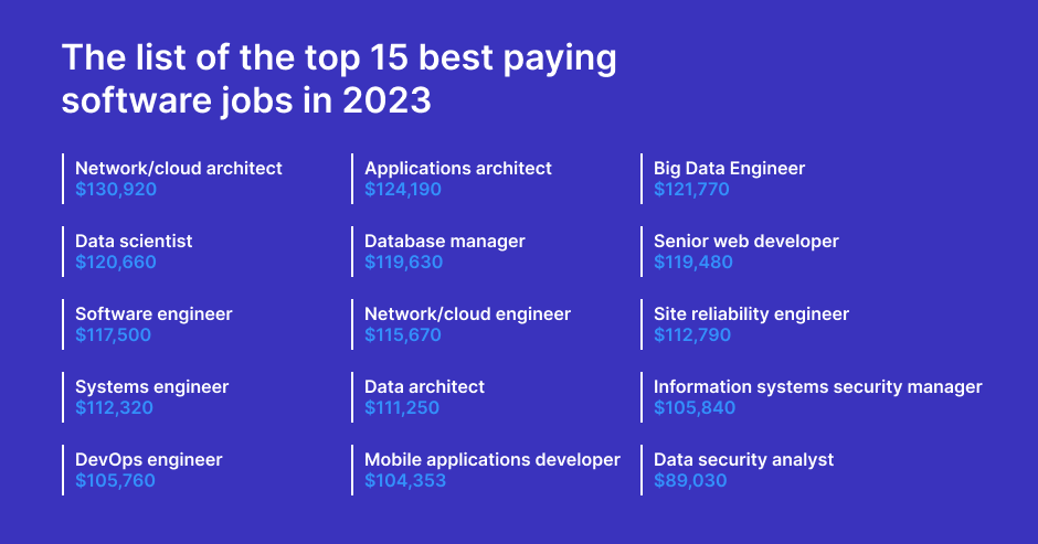 The list of best paying software jobs in 2023