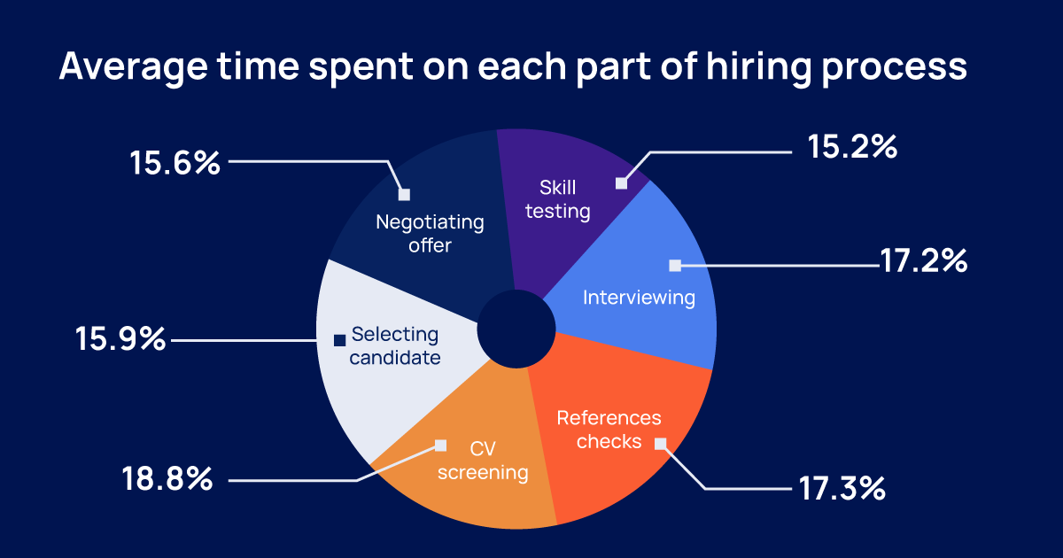 a pie chart representing average time spent on hiring process