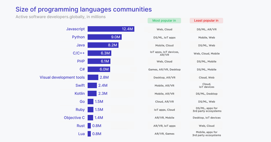 Size of active programming languages communities globally