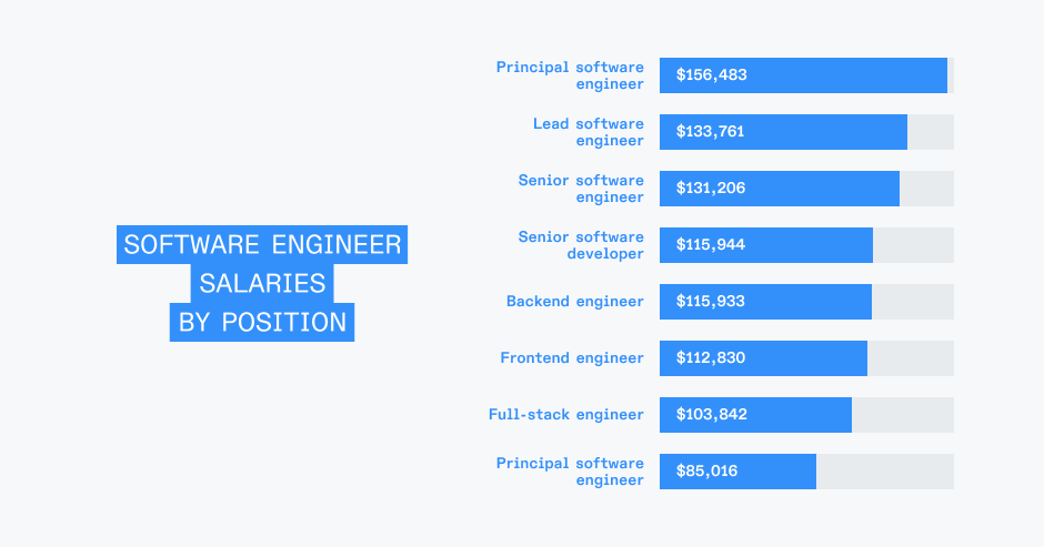 Software engineer salaries by position
