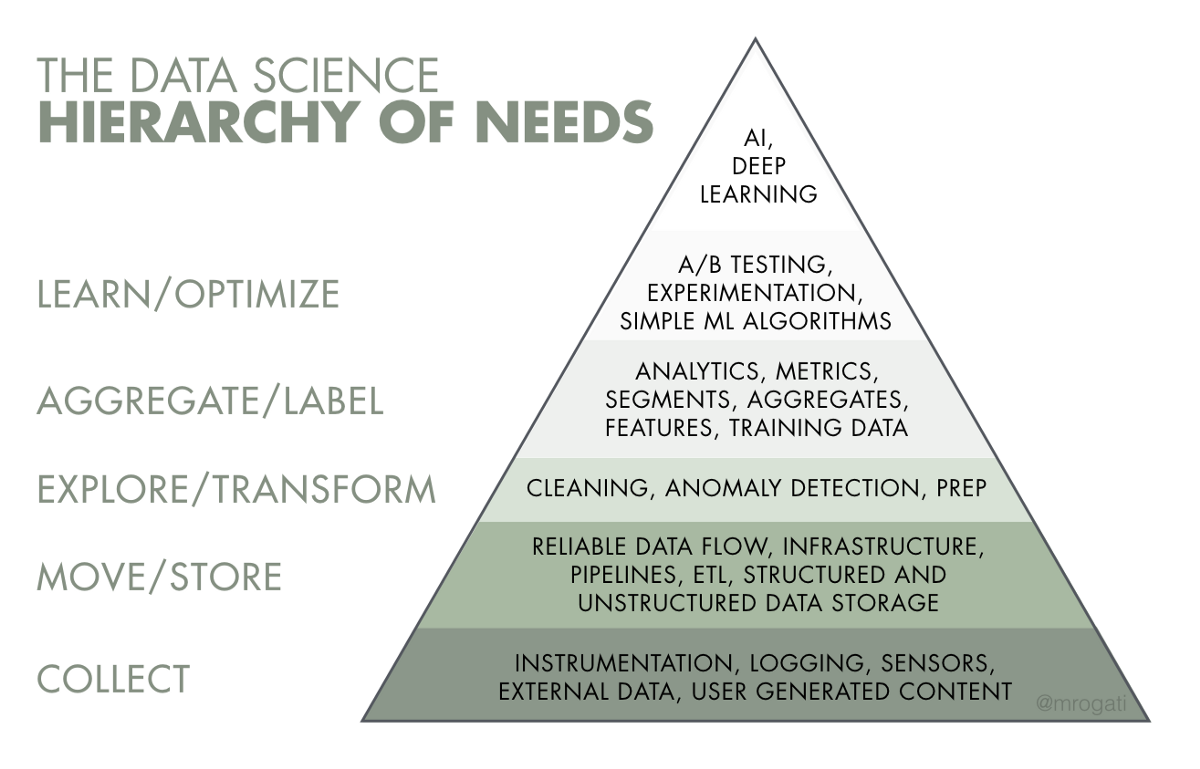 Triangle with information about Needs of Data Science