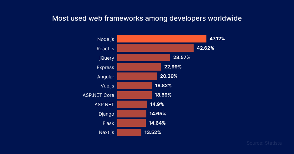 Graph showing the most used web frameworks among developers worldwide