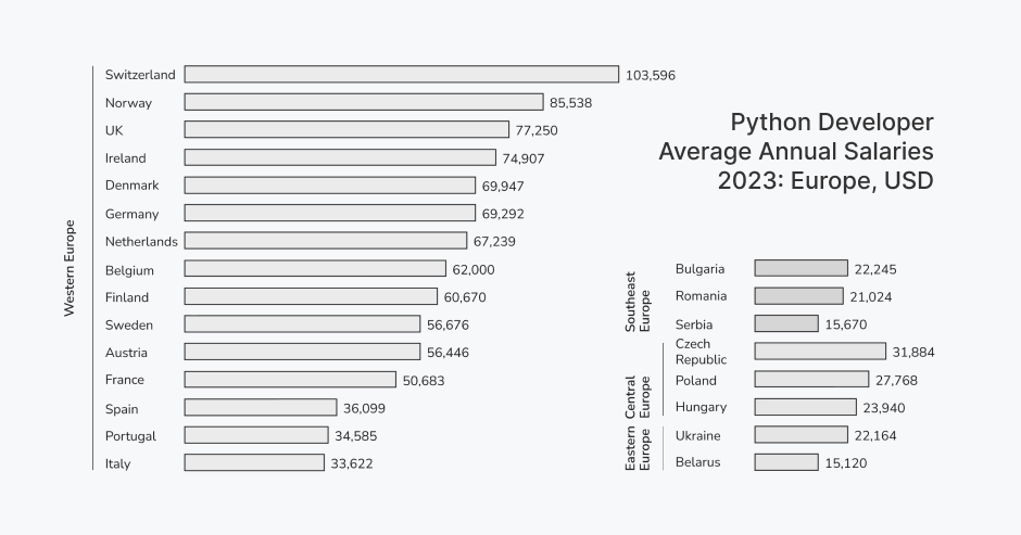 Python developer annual salaries in Europe