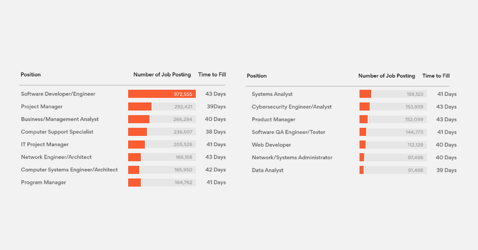 Most in-demand and hard-to-fill jobs in tech