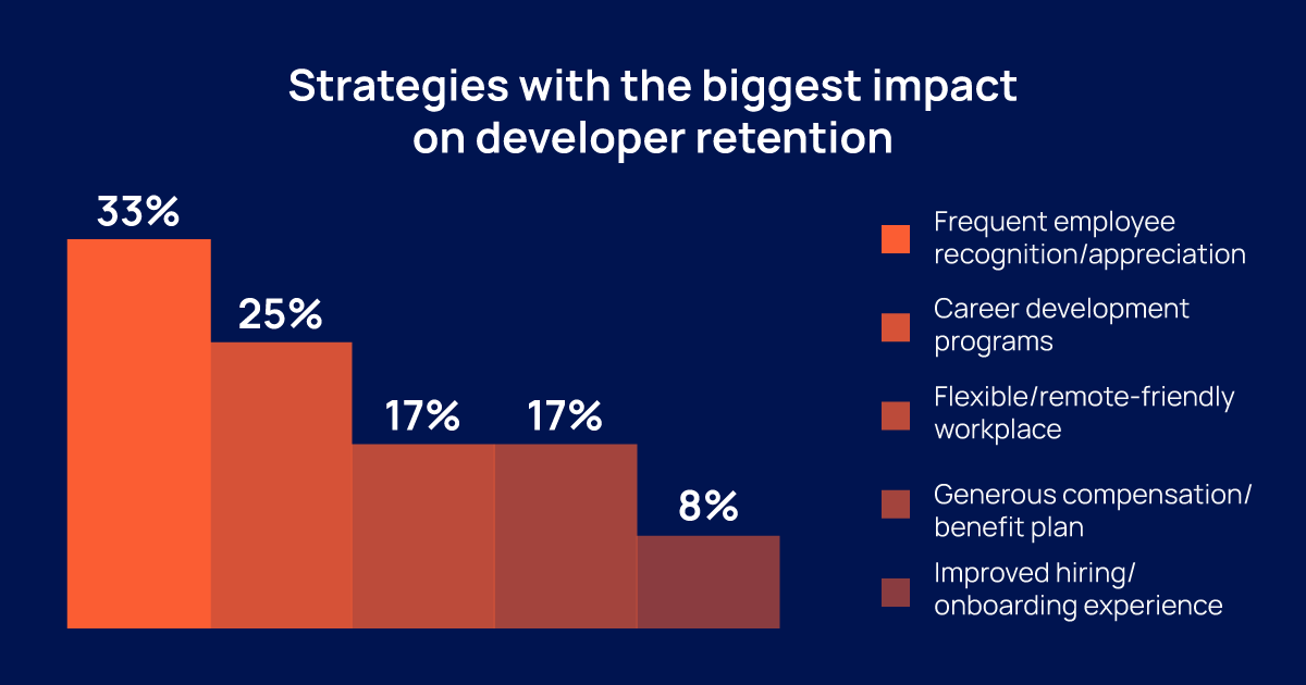 A graph listing the strategies that have the biggest impact on developer retention. 