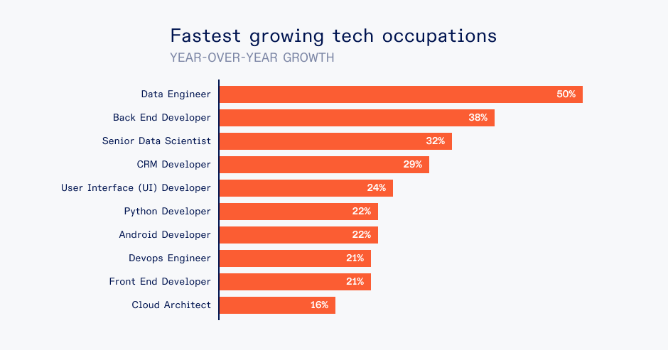 Fastest growing tech jobs graph