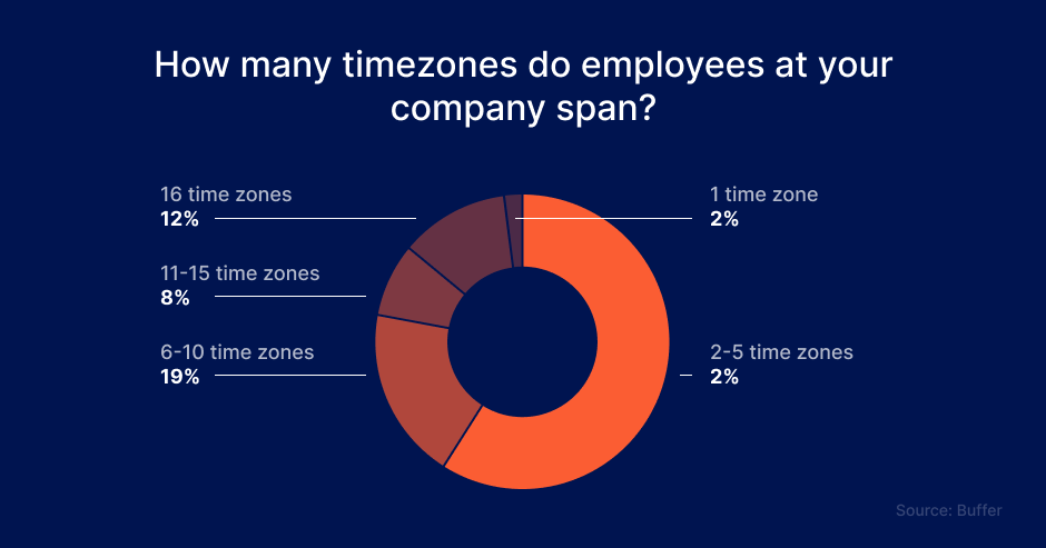 Pie showcasing how many timezones do employees at companies span