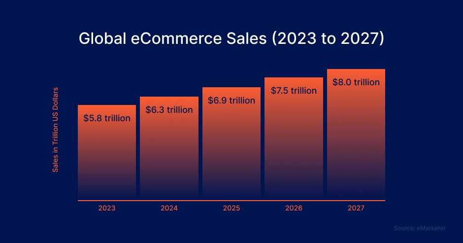 Graph showing Global eCommerce Sales