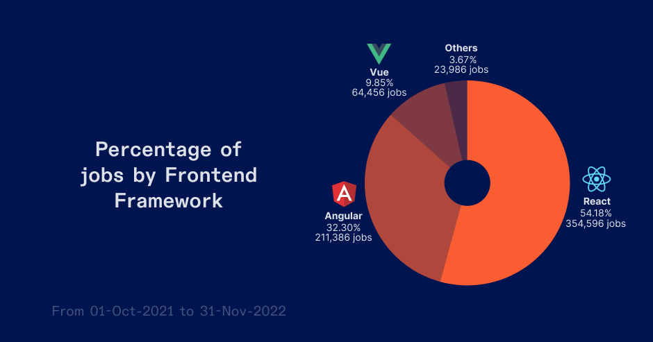 Percentage of jobs by front-end framework